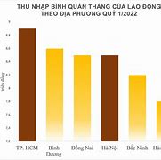 Thu Nhập Bình Quân Của Hà Nội